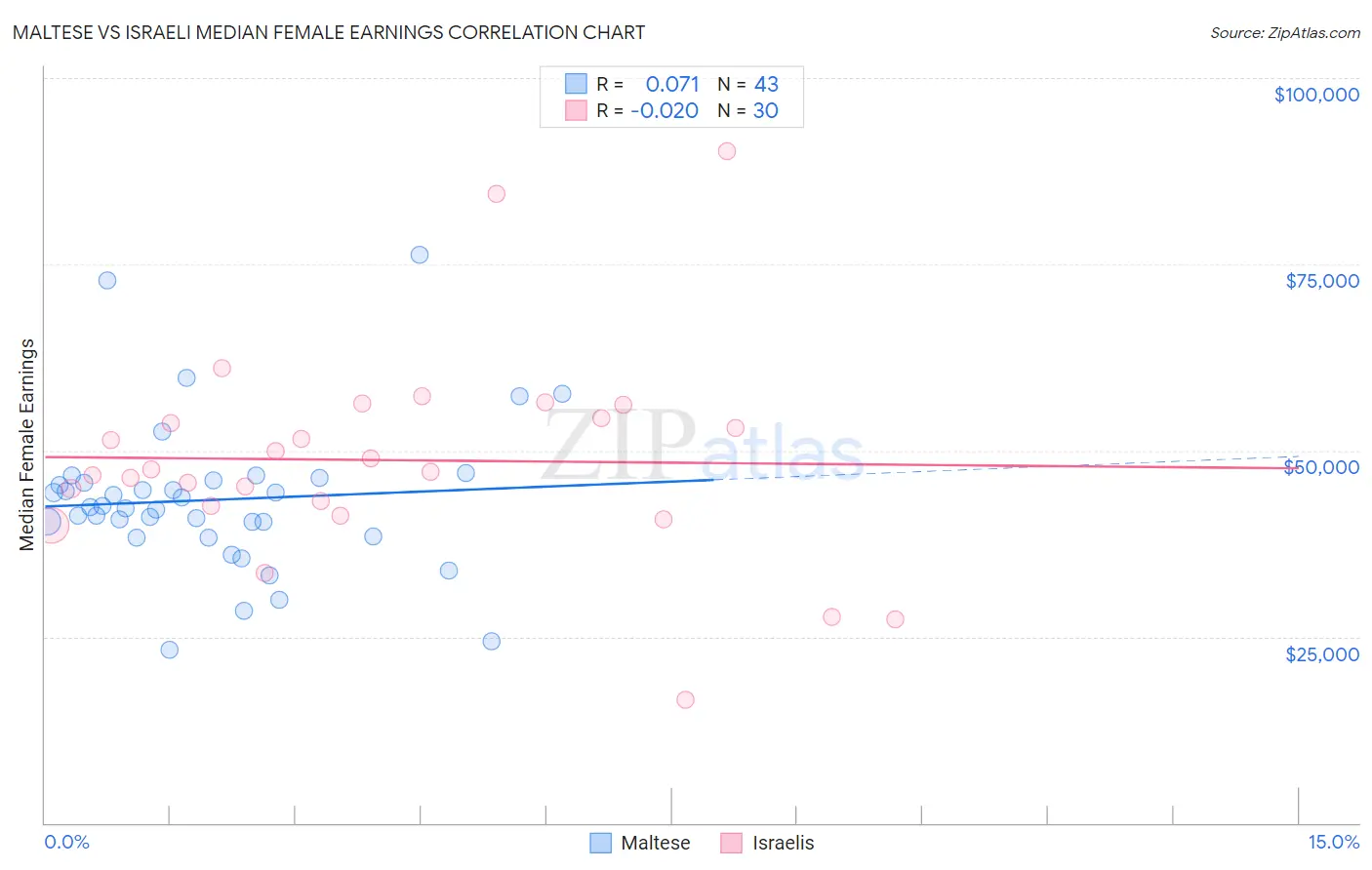 Maltese vs Israeli Median Female Earnings