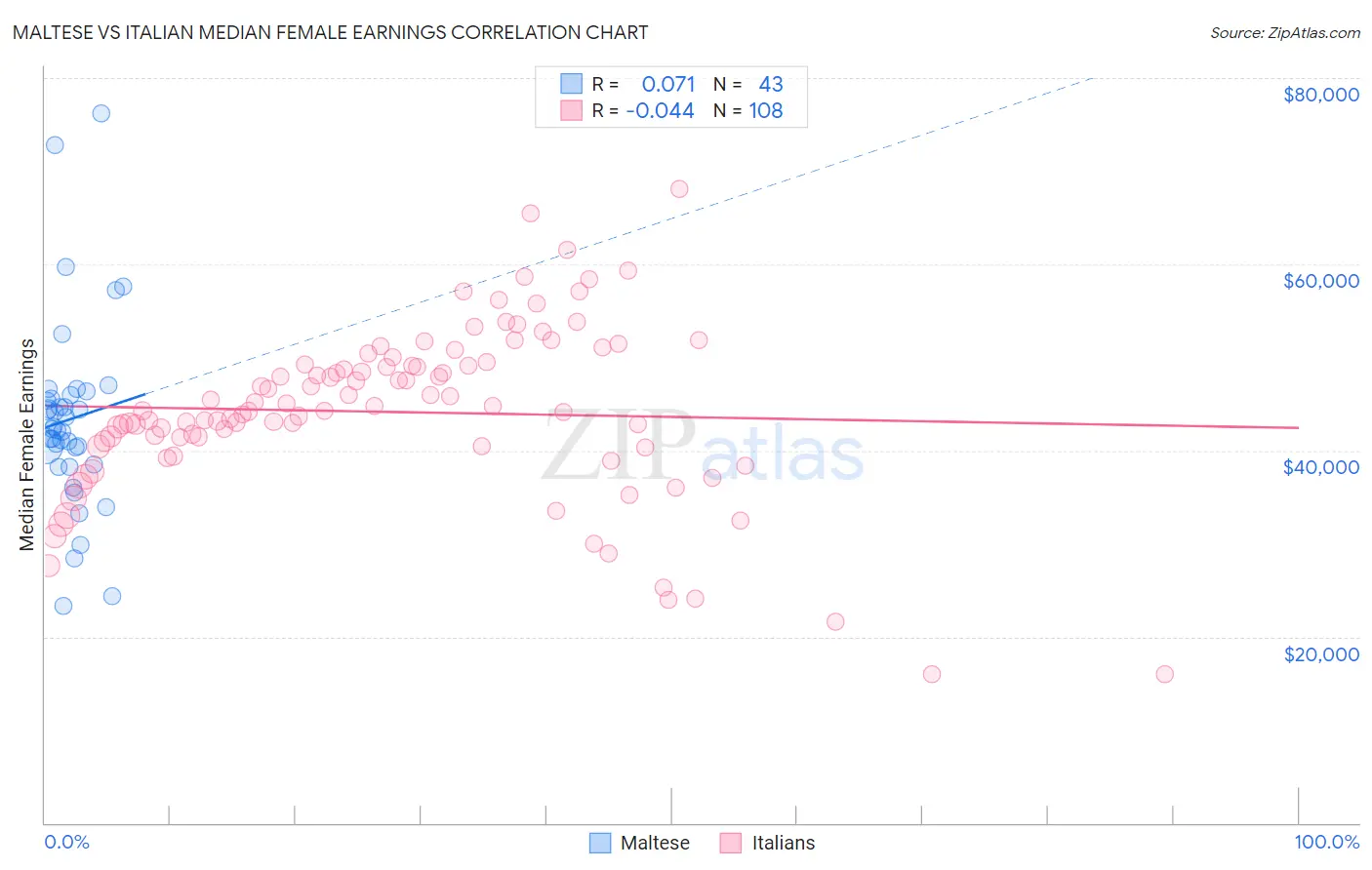 Maltese vs Italian Median Female Earnings