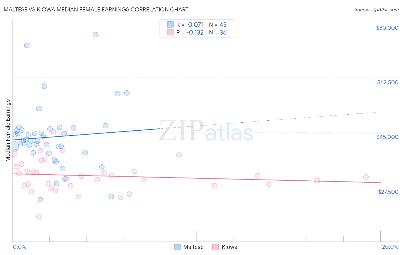 Maltese vs Kiowa Median Female Earnings