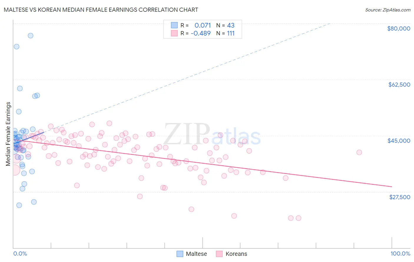 Maltese vs Korean Median Female Earnings