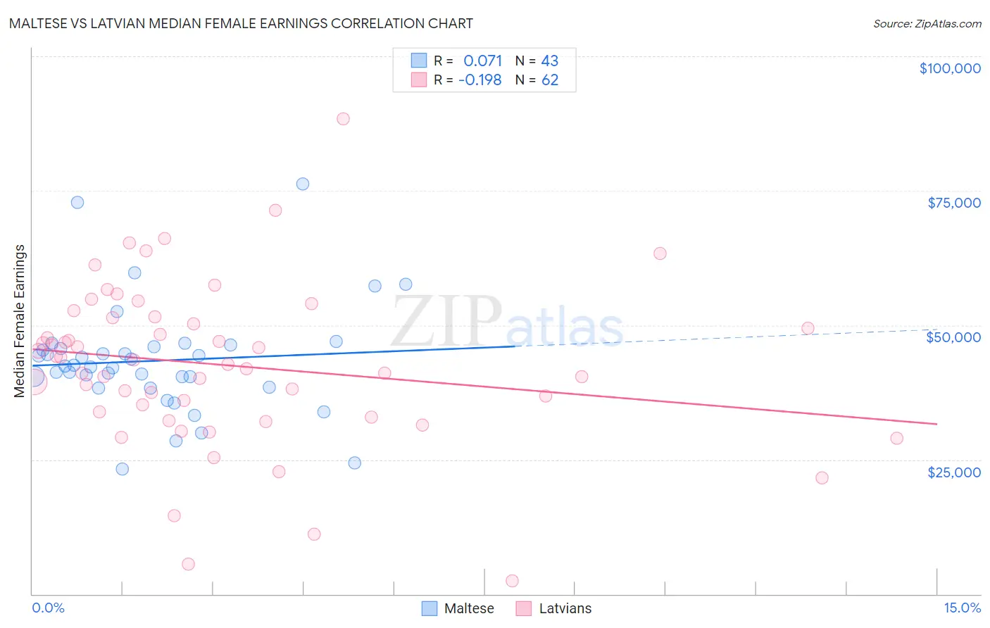 Maltese vs Latvian Median Female Earnings