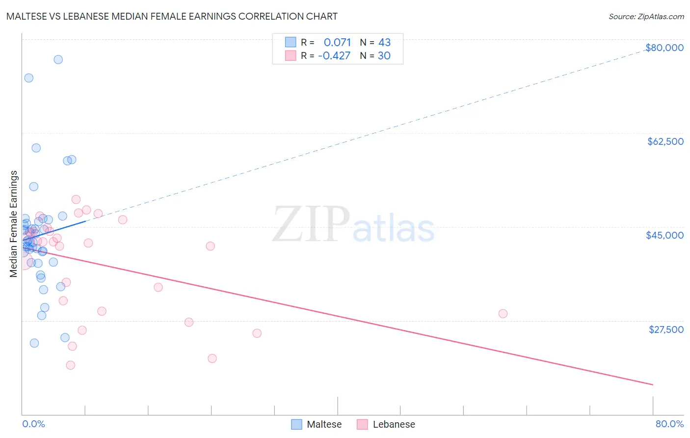 Maltese vs Lebanese Median Female Earnings