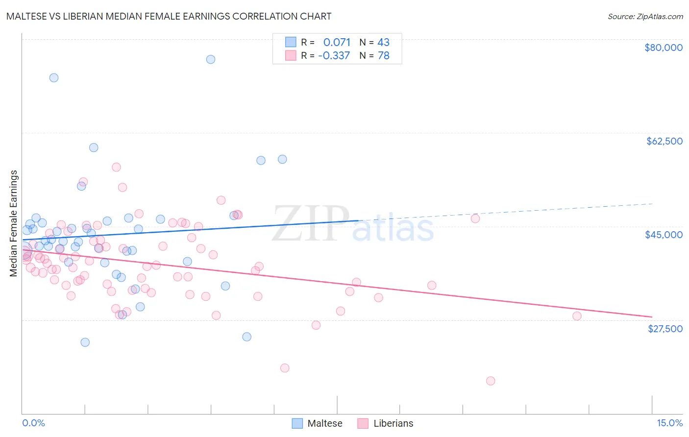 Maltese vs Liberian Median Female Earnings