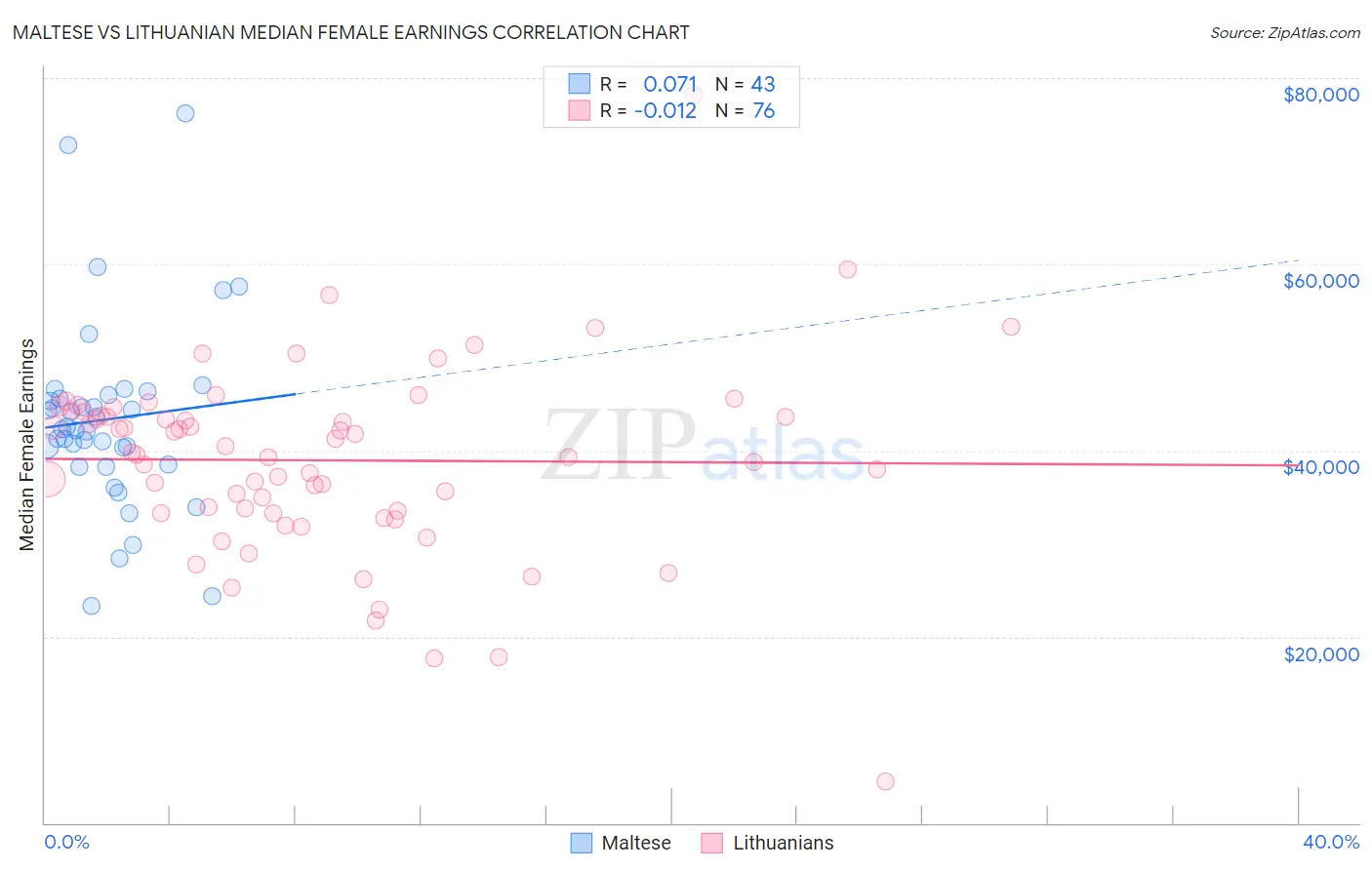 Maltese vs Lithuanian Median Female Earnings