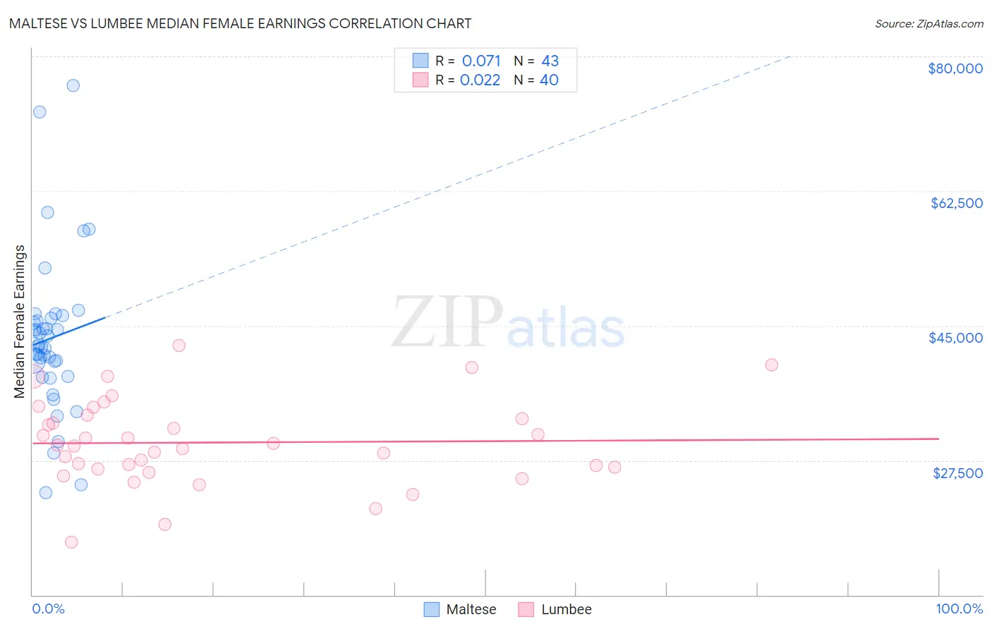 Maltese vs Lumbee Median Female Earnings