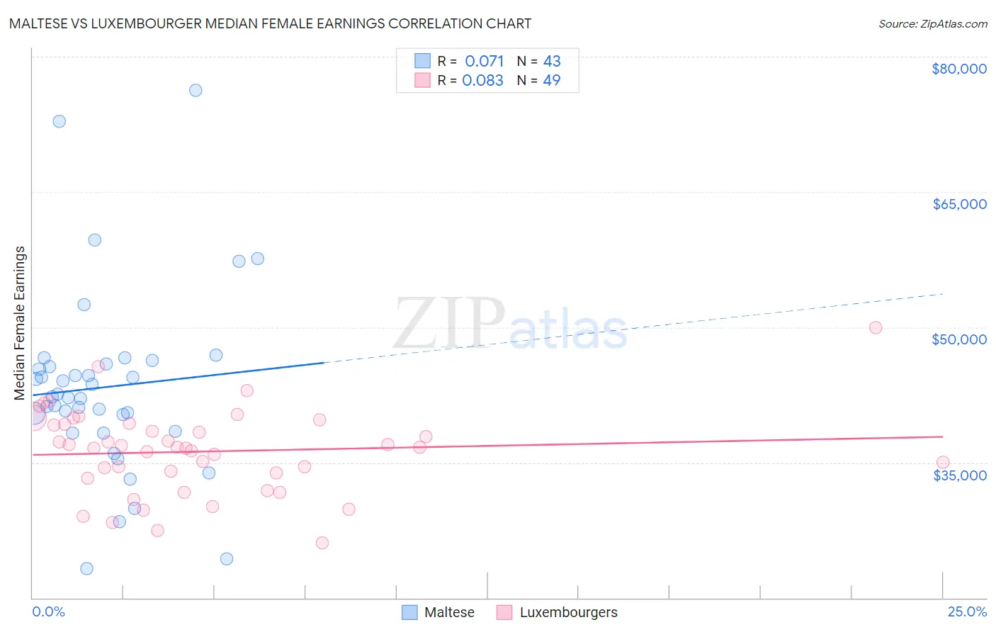 Maltese vs Luxembourger Median Female Earnings