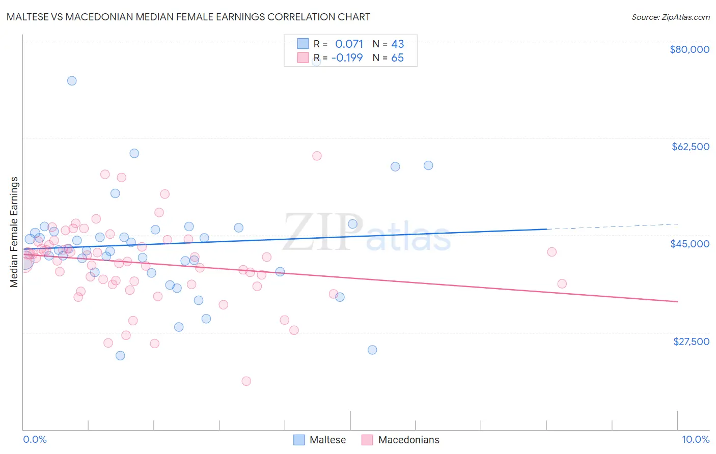 Maltese vs Macedonian Median Female Earnings