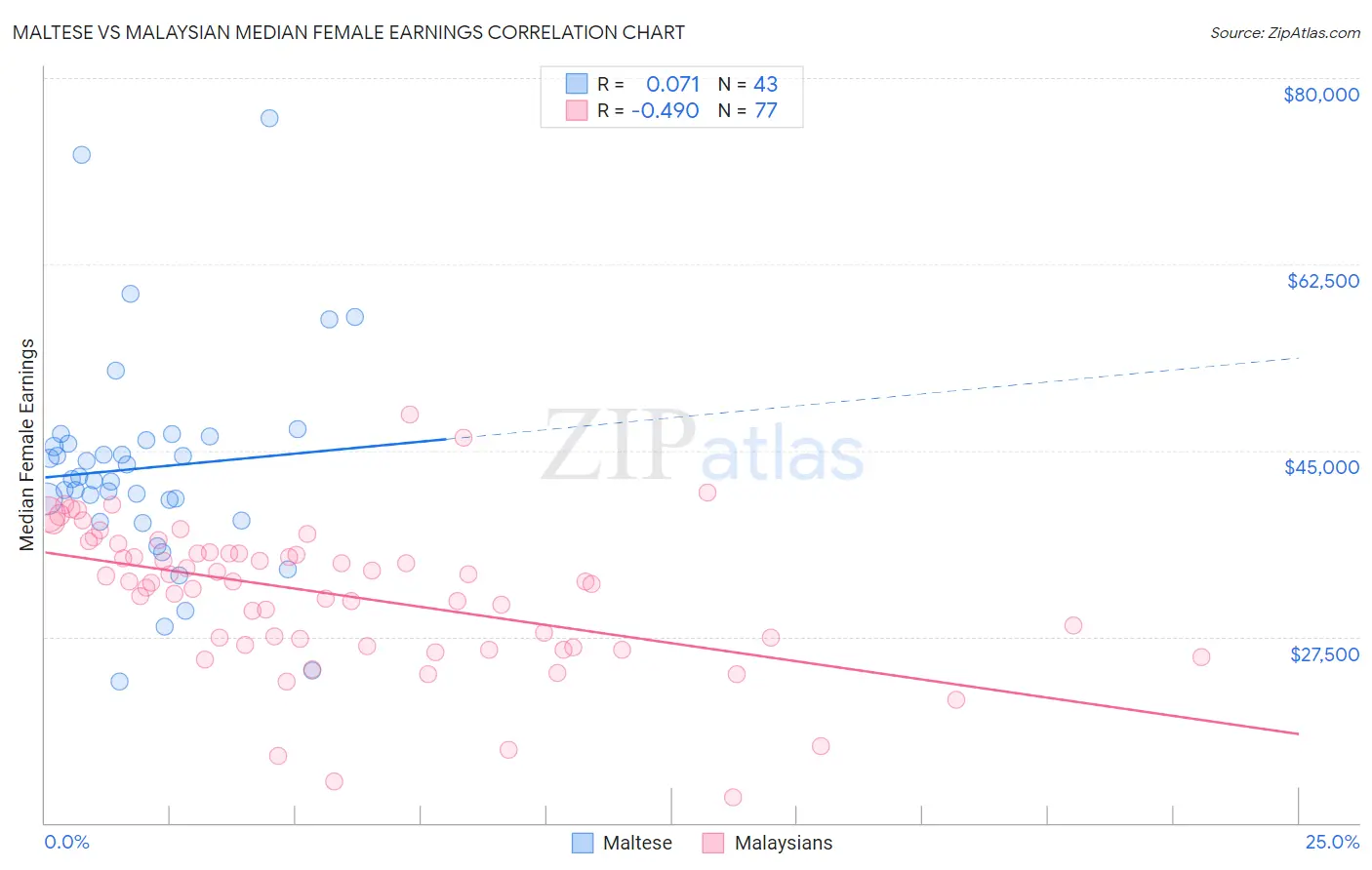 Maltese vs Malaysian Median Female Earnings