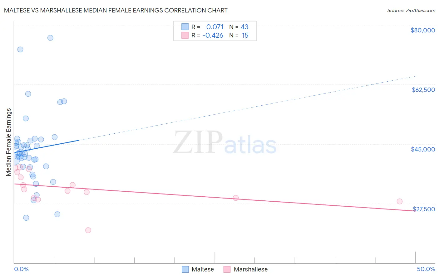 Maltese vs Marshallese Median Female Earnings