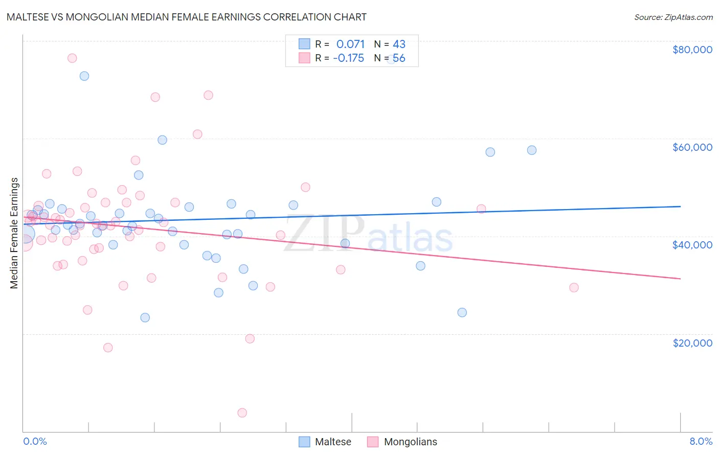 Maltese vs Mongolian Median Female Earnings