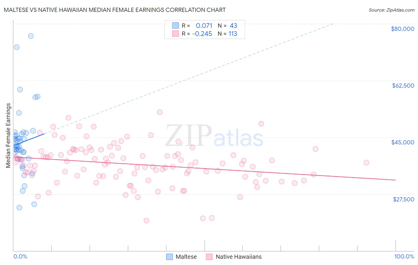 Maltese vs Native Hawaiian Median Female Earnings