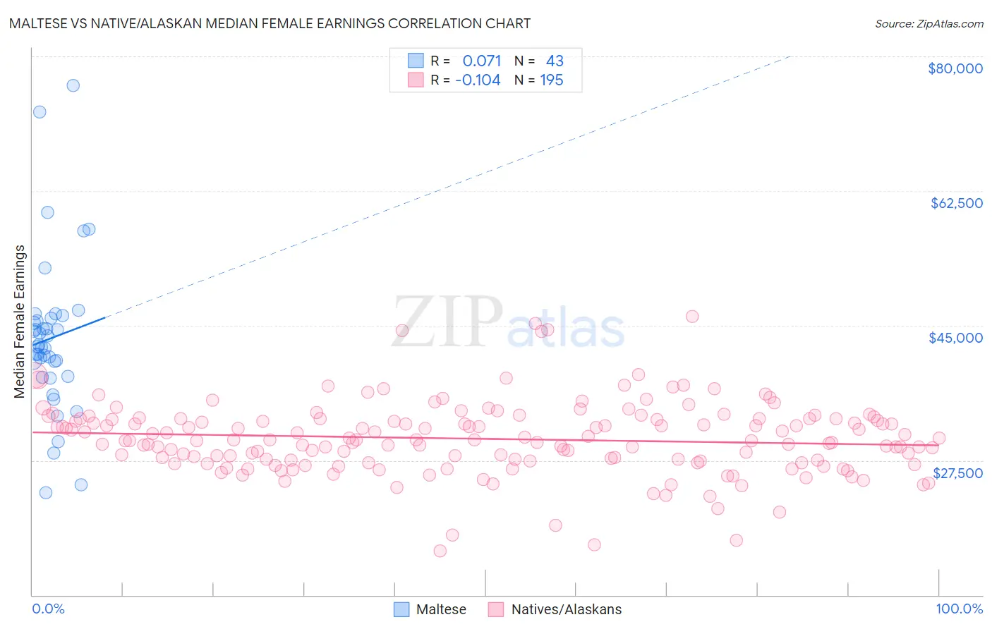 Maltese vs Native/Alaskan Median Female Earnings