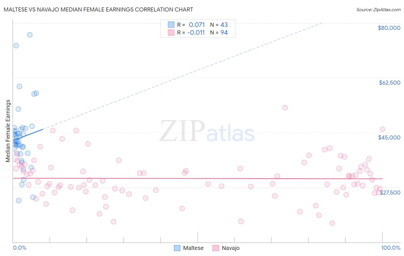 Maltese vs Navajo Median Female Earnings