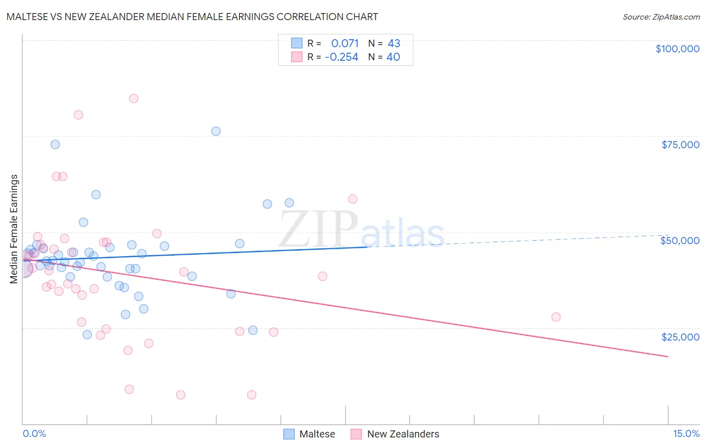 Maltese vs New Zealander Median Female Earnings