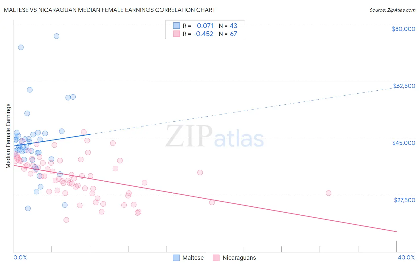 Maltese vs Nicaraguan Median Female Earnings