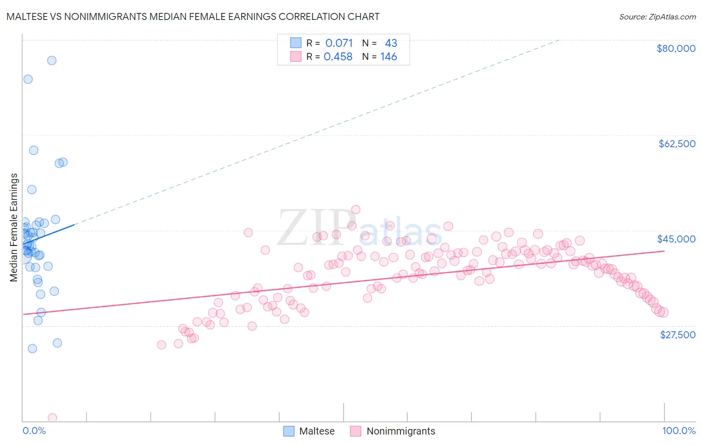 Maltese vs Nonimmigrants Median Female Earnings