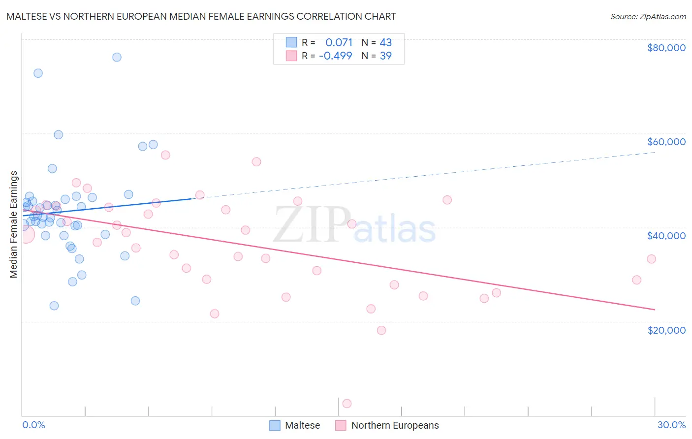 Maltese vs Northern European Median Female Earnings