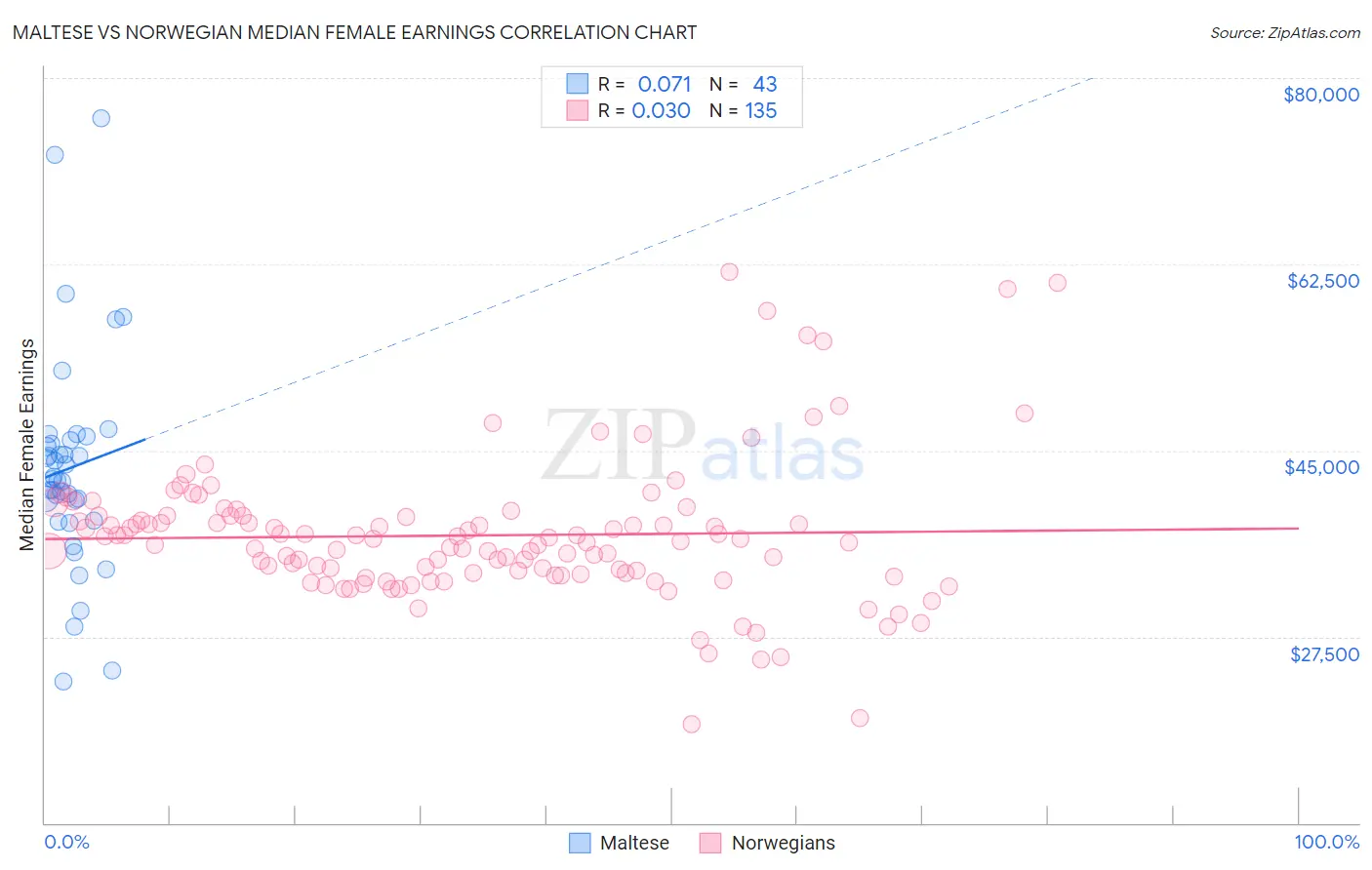 Maltese vs Norwegian Median Female Earnings