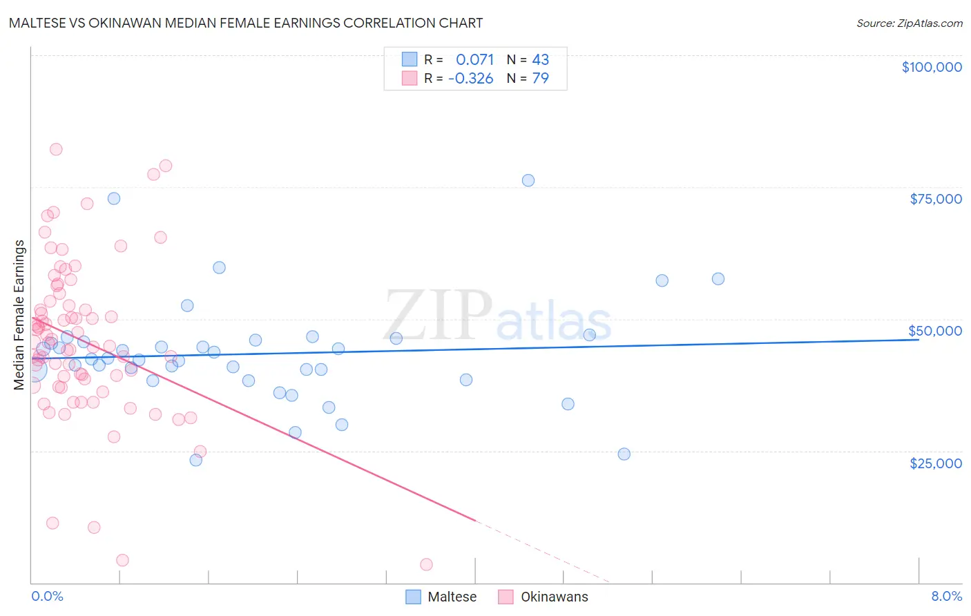 Maltese vs Okinawan Median Female Earnings