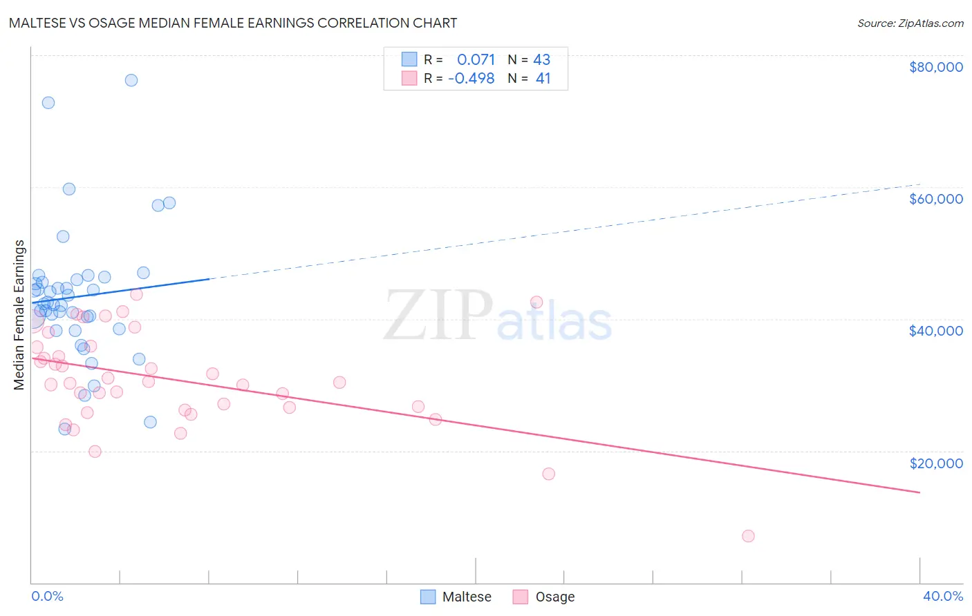 Maltese vs Osage Median Female Earnings
