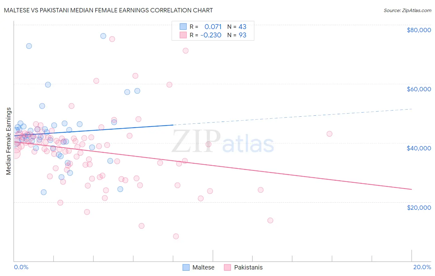 Maltese vs Pakistani Median Female Earnings