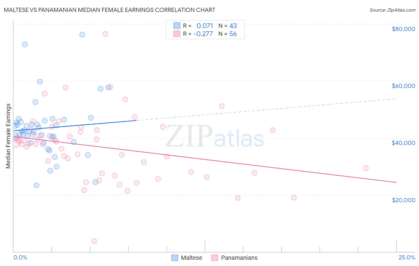 Maltese vs Panamanian Median Female Earnings