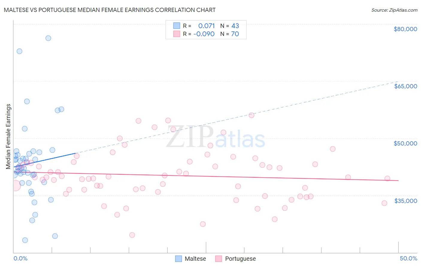 Maltese vs Portuguese Median Female Earnings