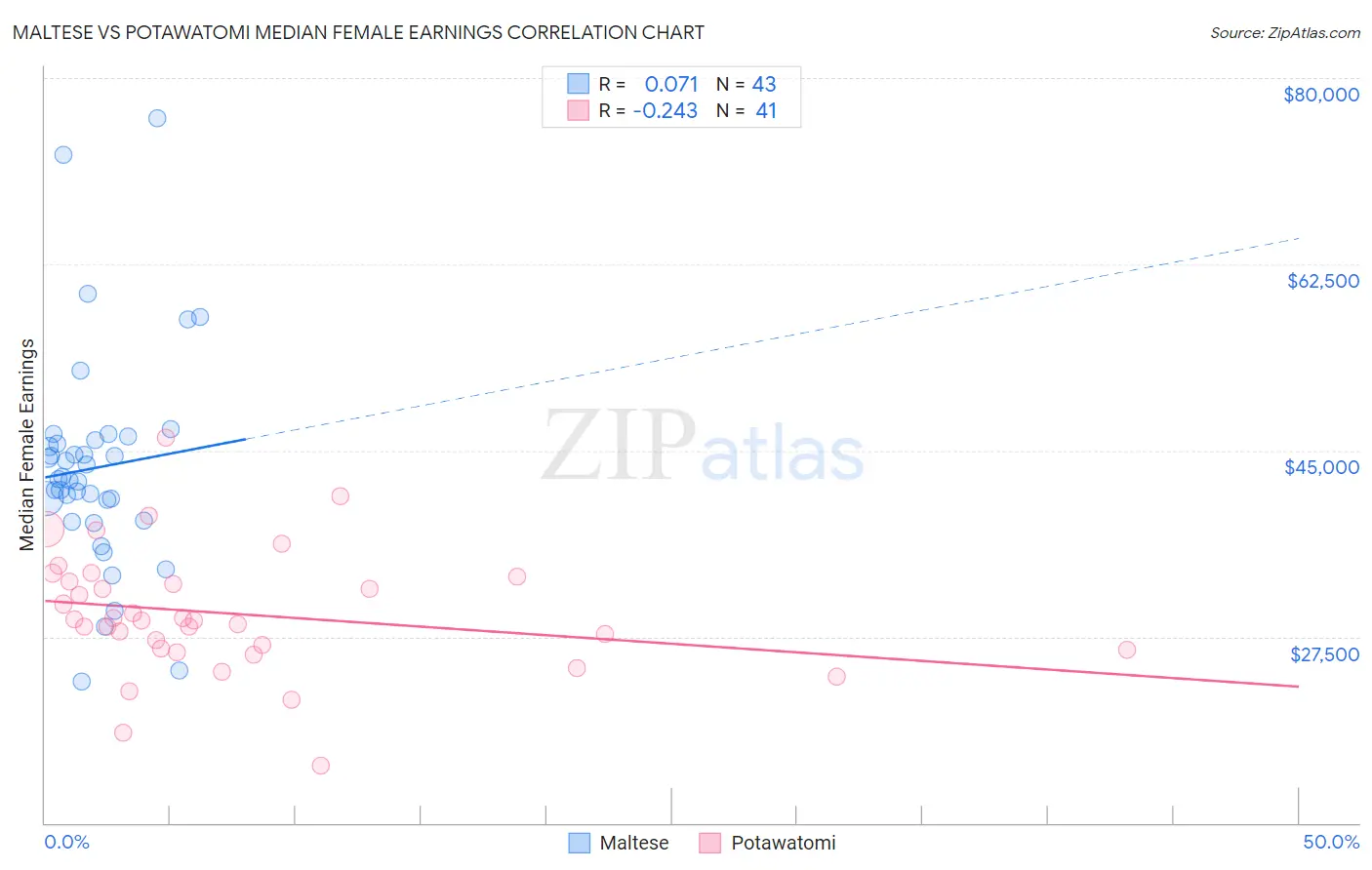 Maltese vs Potawatomi Median Female Earnings