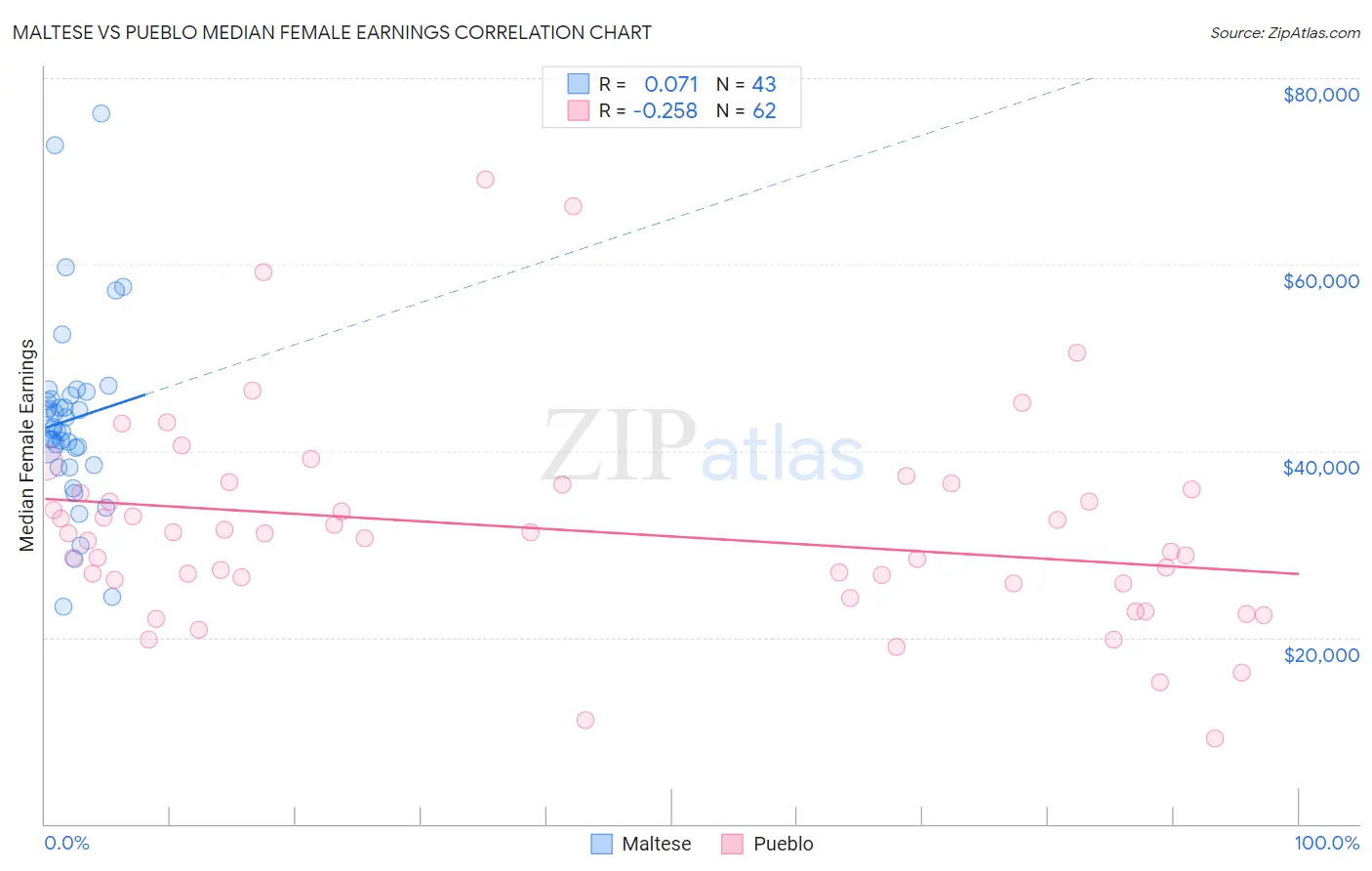 Maltese vs Pueblo Median Female Earnings