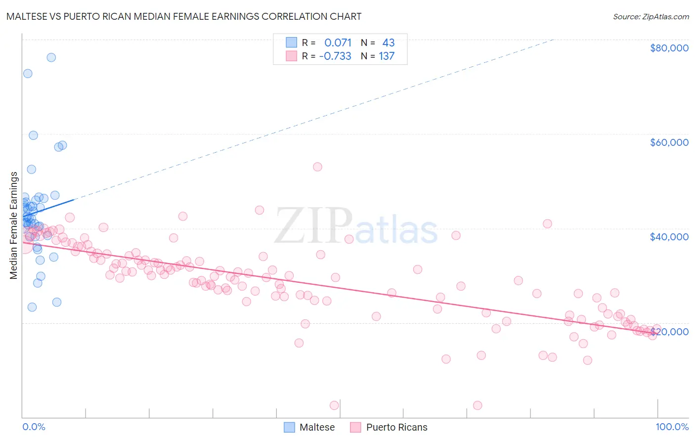 Maltese vs Puerto Rican Median Female Earnings