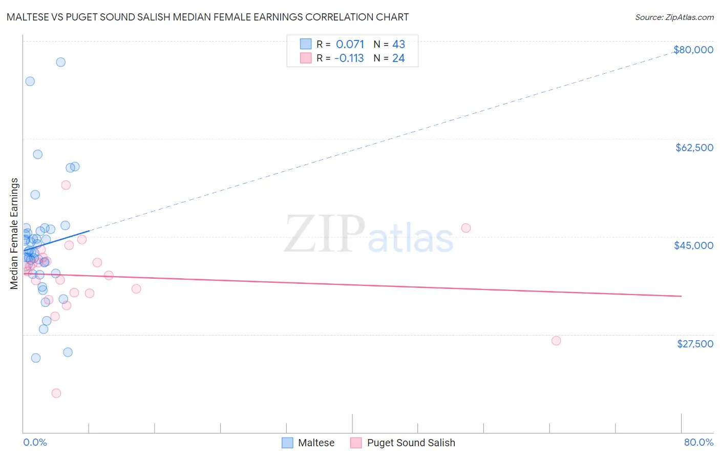 Maltese vs Puget Sound Salish Median Female Earnings