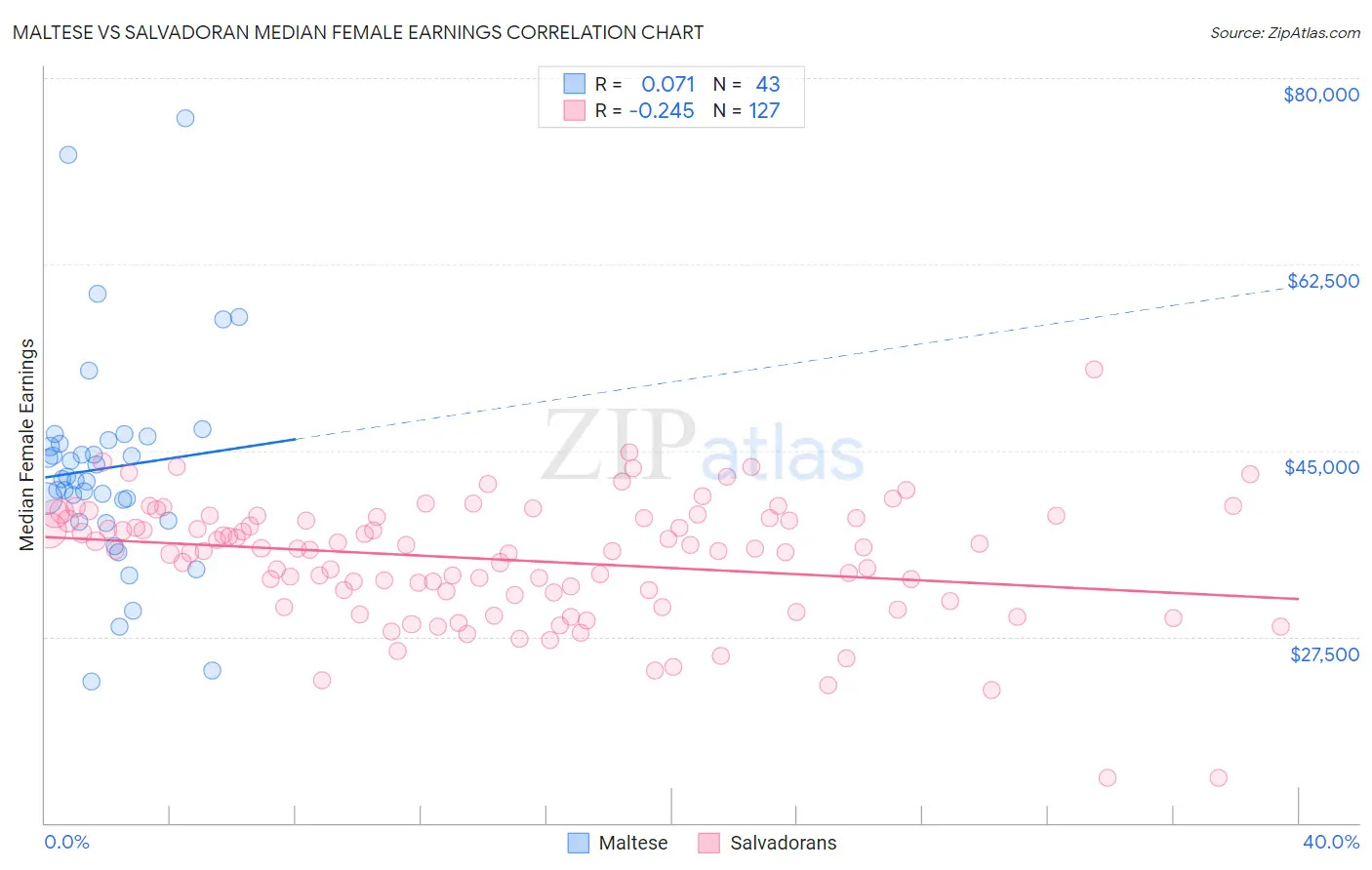 Maltese vs Salvadoran Median Female Earnings