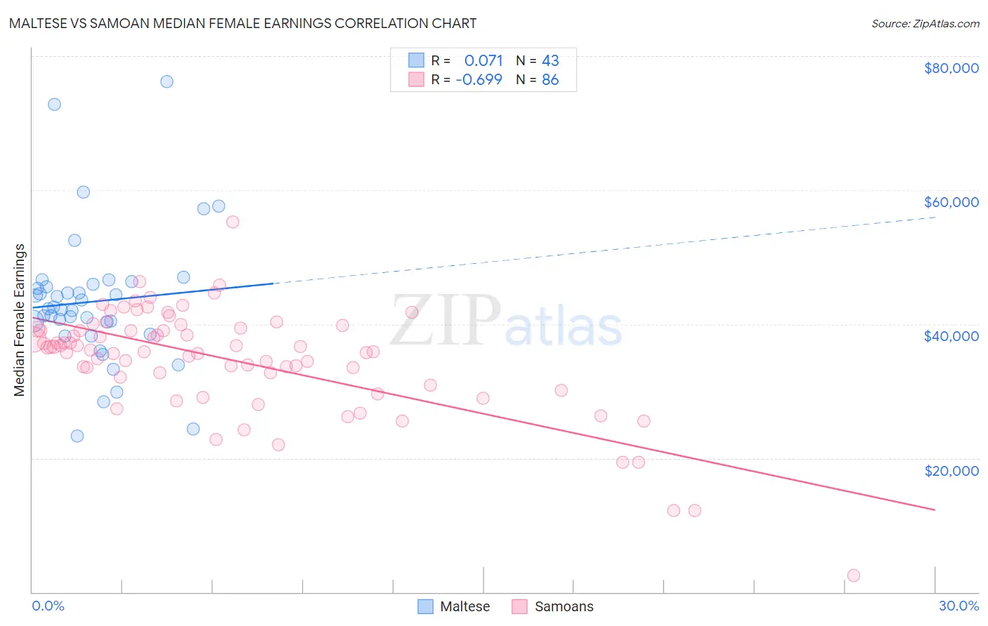 Maltese vs Samoan Median Female Earnings
