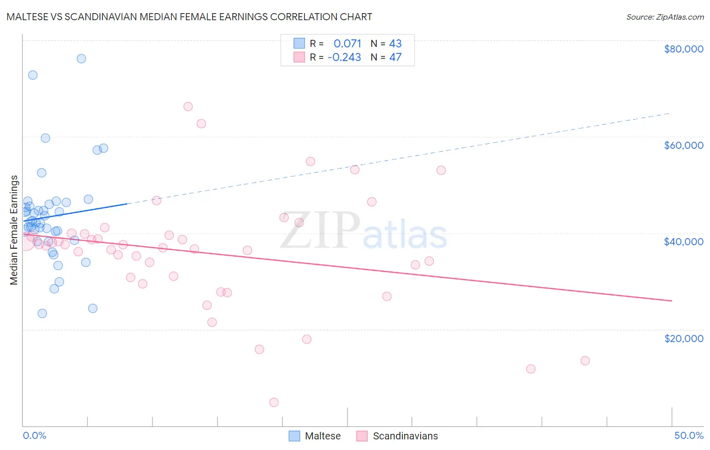 Maltese vs Scandinavian Median Female Earnings