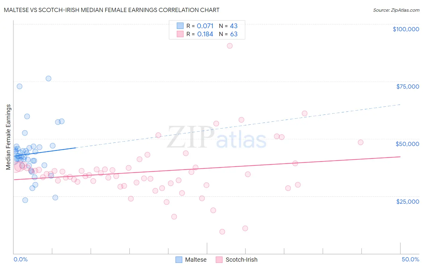 Maltese vs Scotch-Irish Median Female Earnings