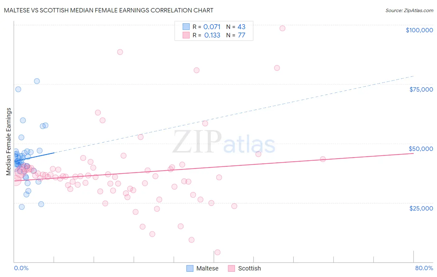 Maltese vs Scottish Median Female Earnings