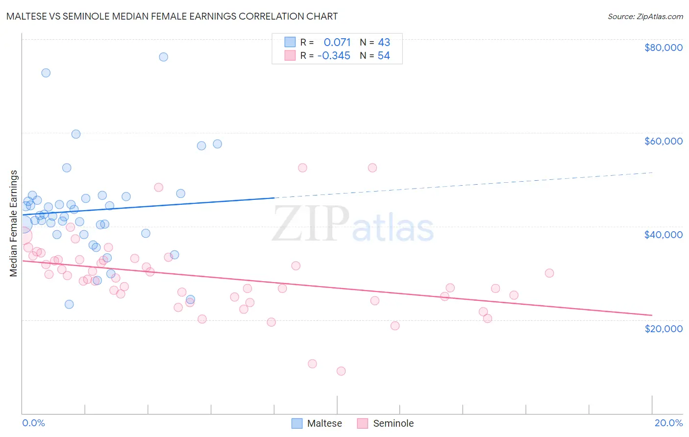 Maltese vs Seminole Median Female Earnings