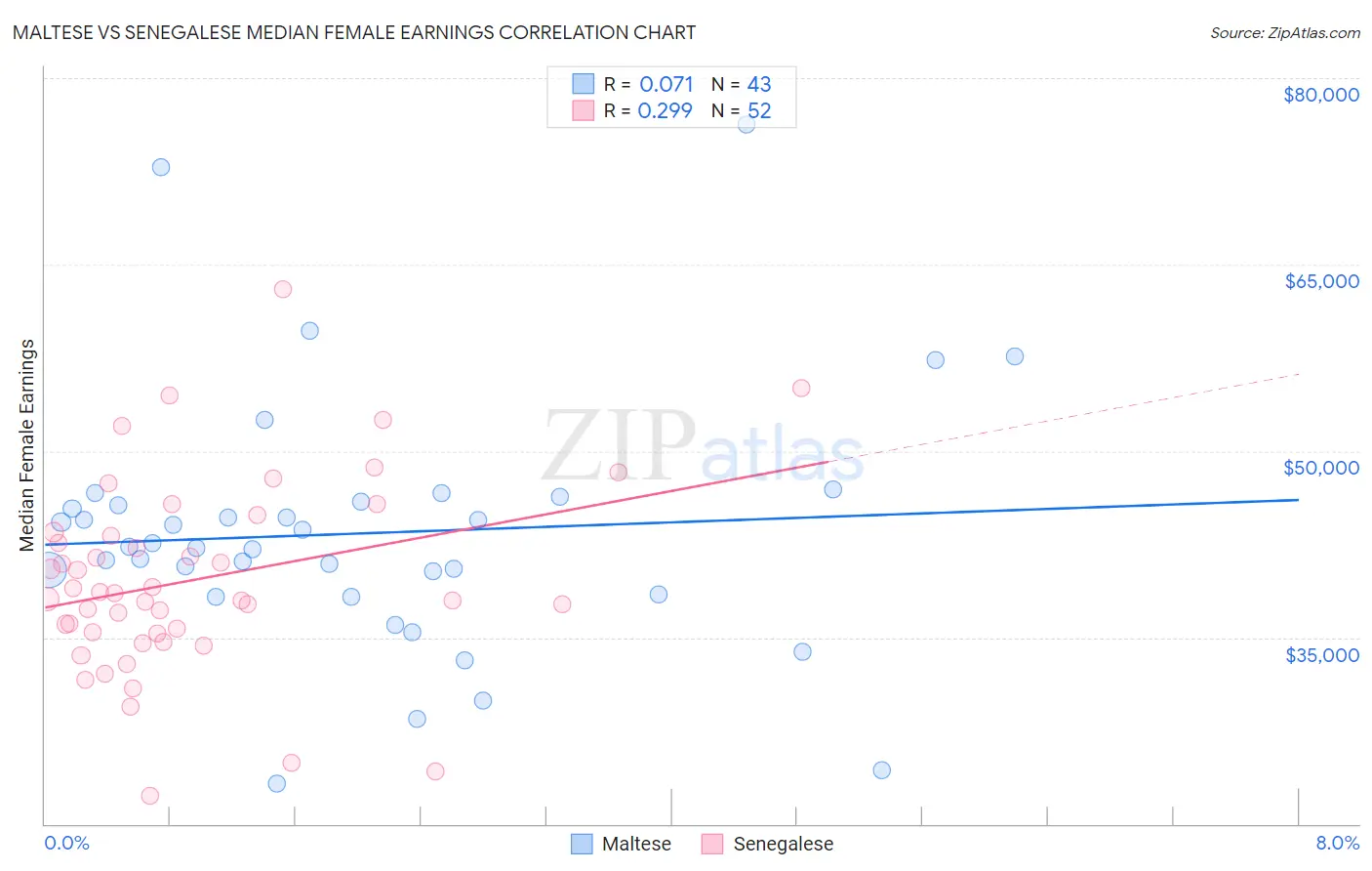 Maltese vs Senegalese Median Female Earnings