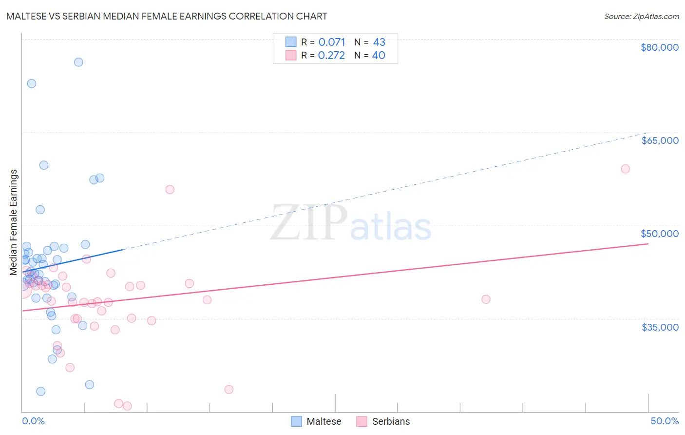 Maltese vs Serbian Median Female Earnings