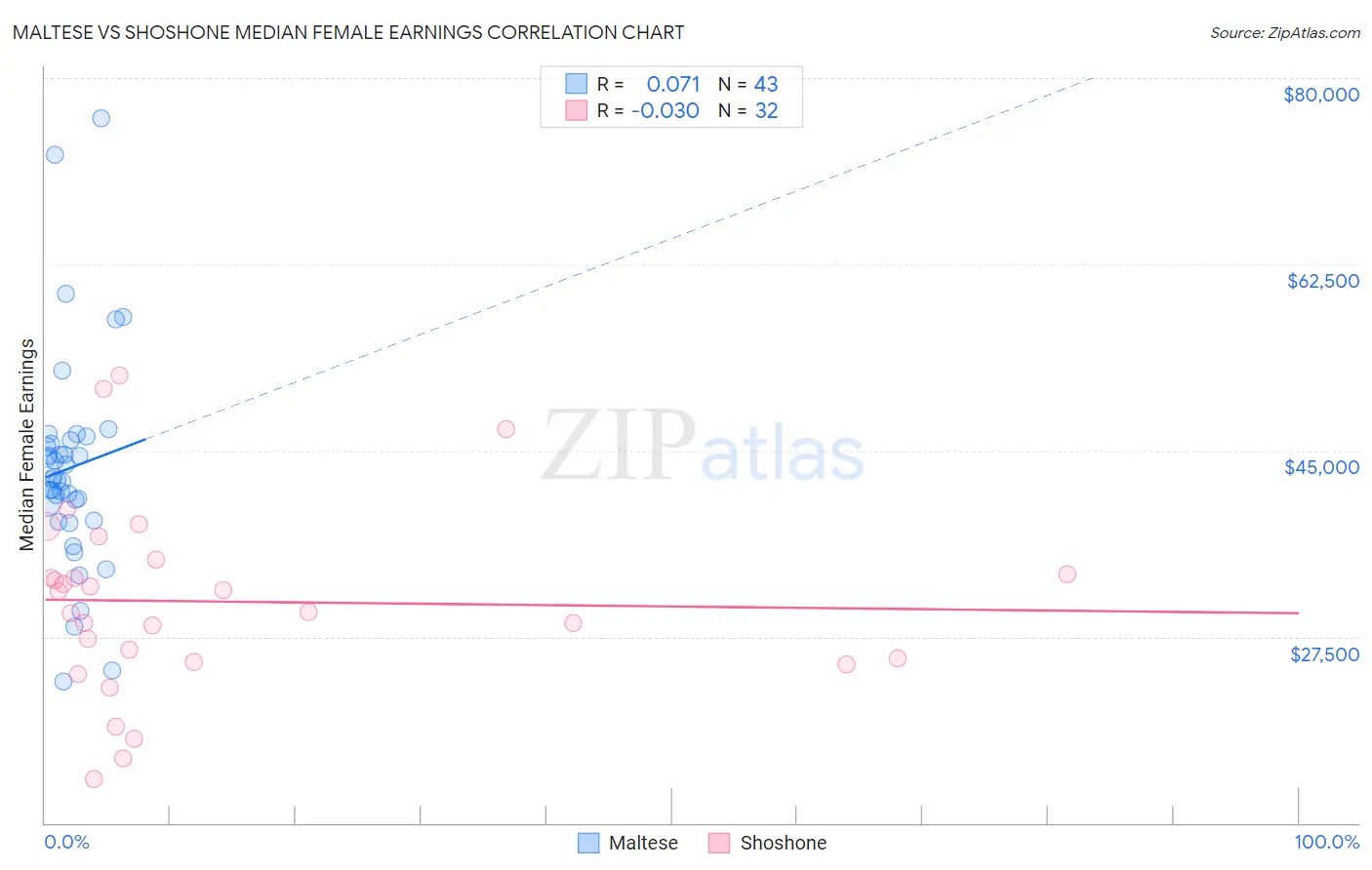 Maltese vs Shoshone Median Female Earnings