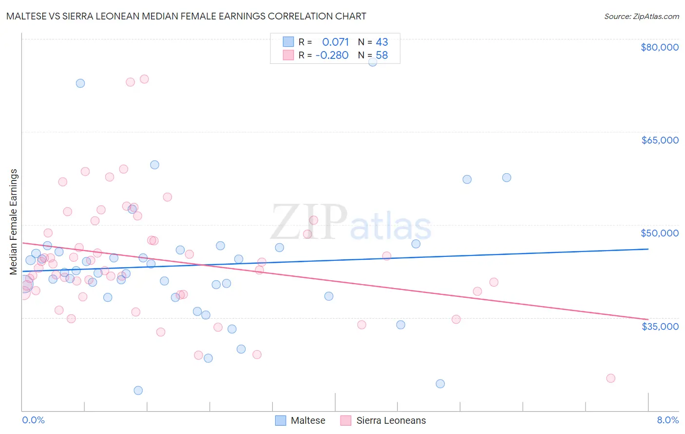 Maltese vs Sierra Leonean Median Female Earnings