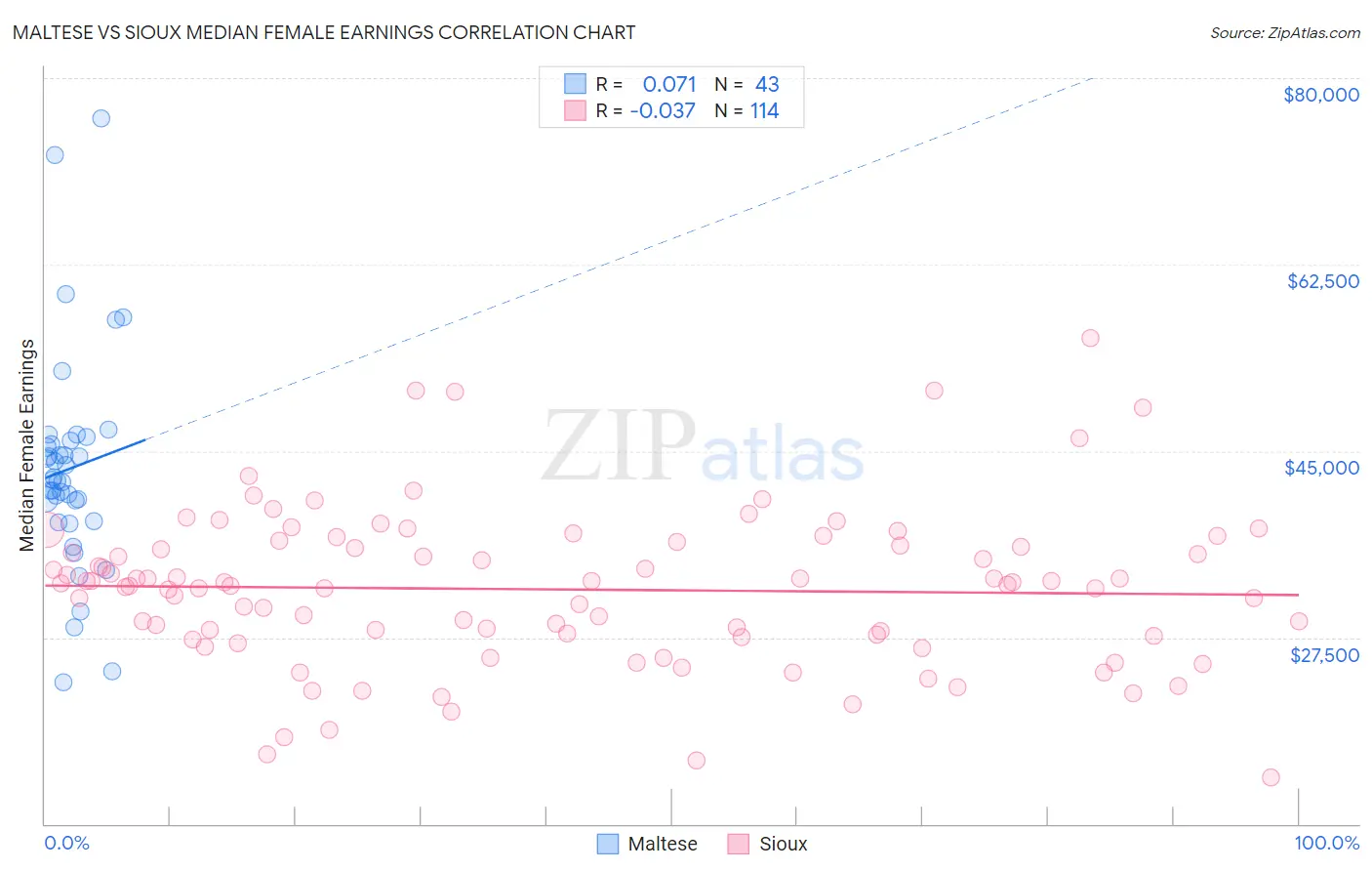 Maltese vs Sioux Median Female Earnings