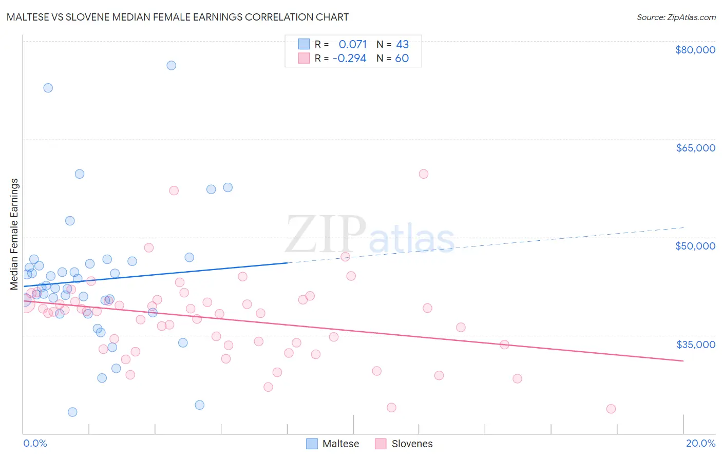 Maltese vs Slovene Median Female Earnings