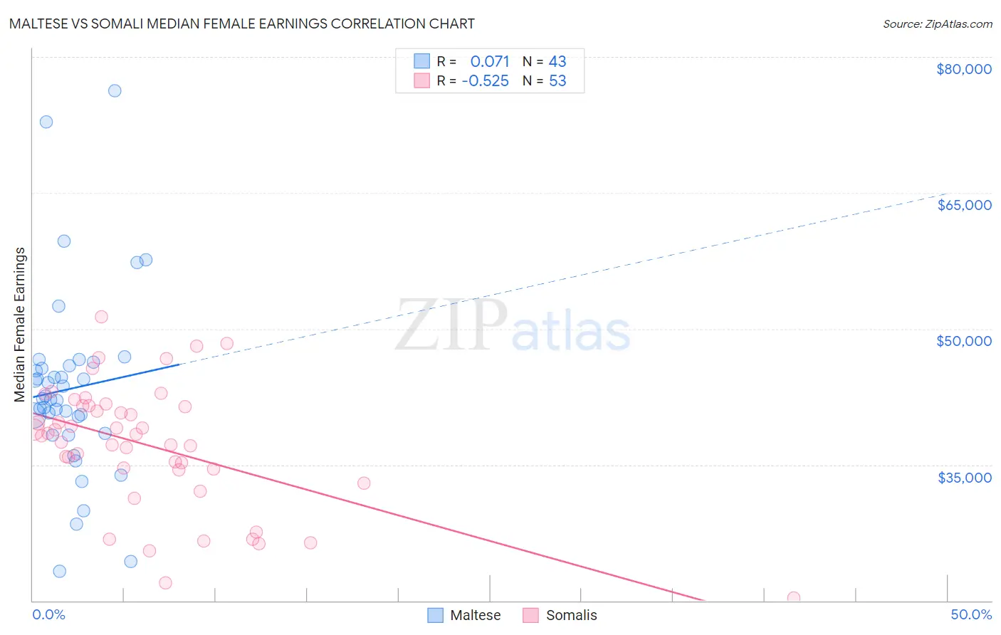 Maltese vs Somali Median Female Earnings