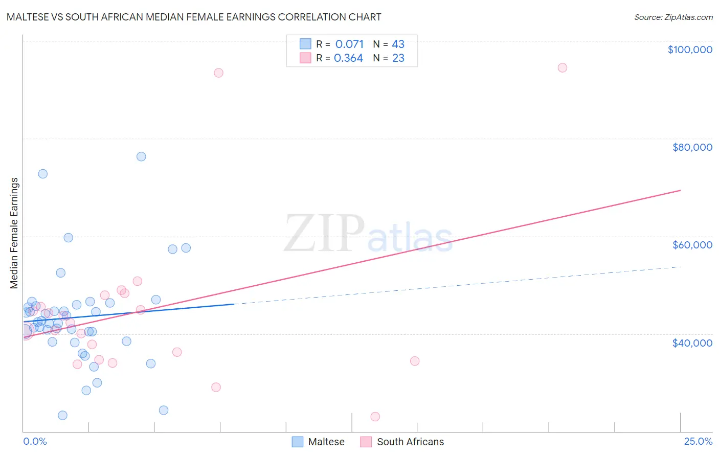 Maltese vs South African Median Female Earnings