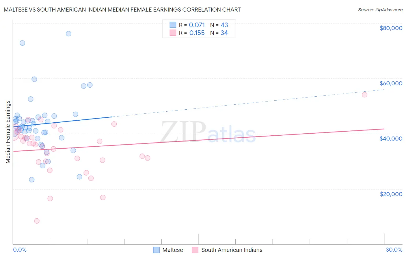 Maltese vs South American Indian Median Female Earnings