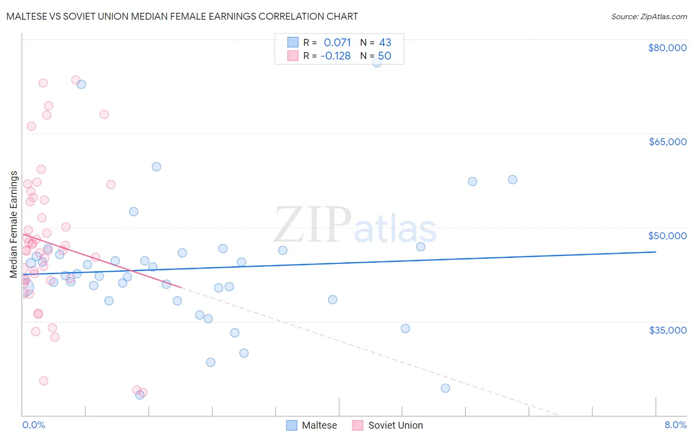 Maltese vs Soviet Union Median Female Earnings