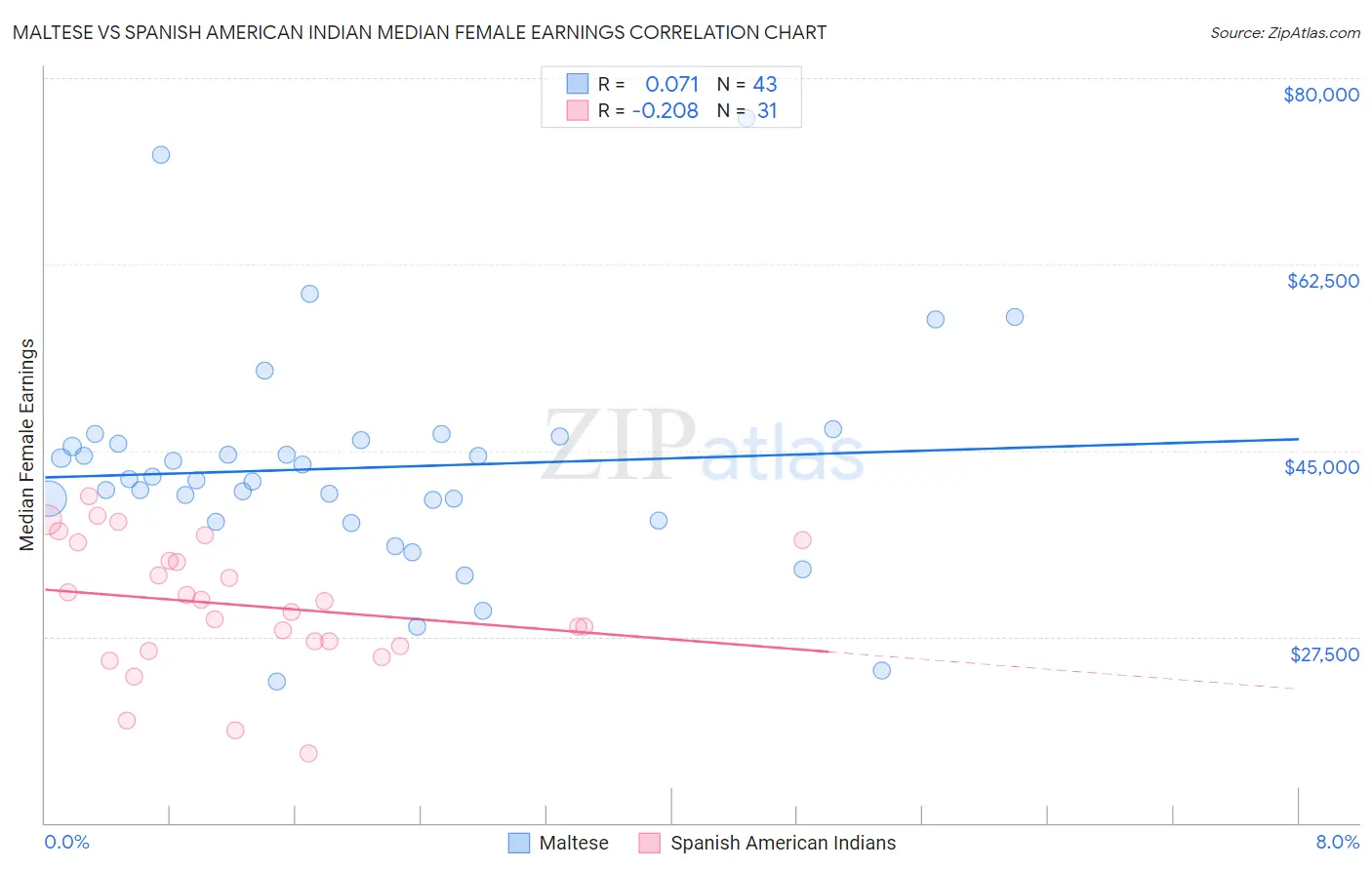 Maltese vs Spanish American Indian Median Female Earnings