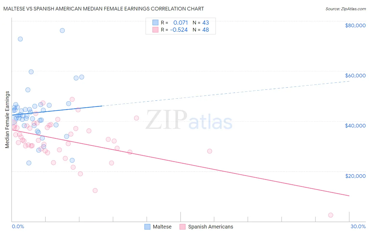 Maltese vs Spanish American Median Female Earnings