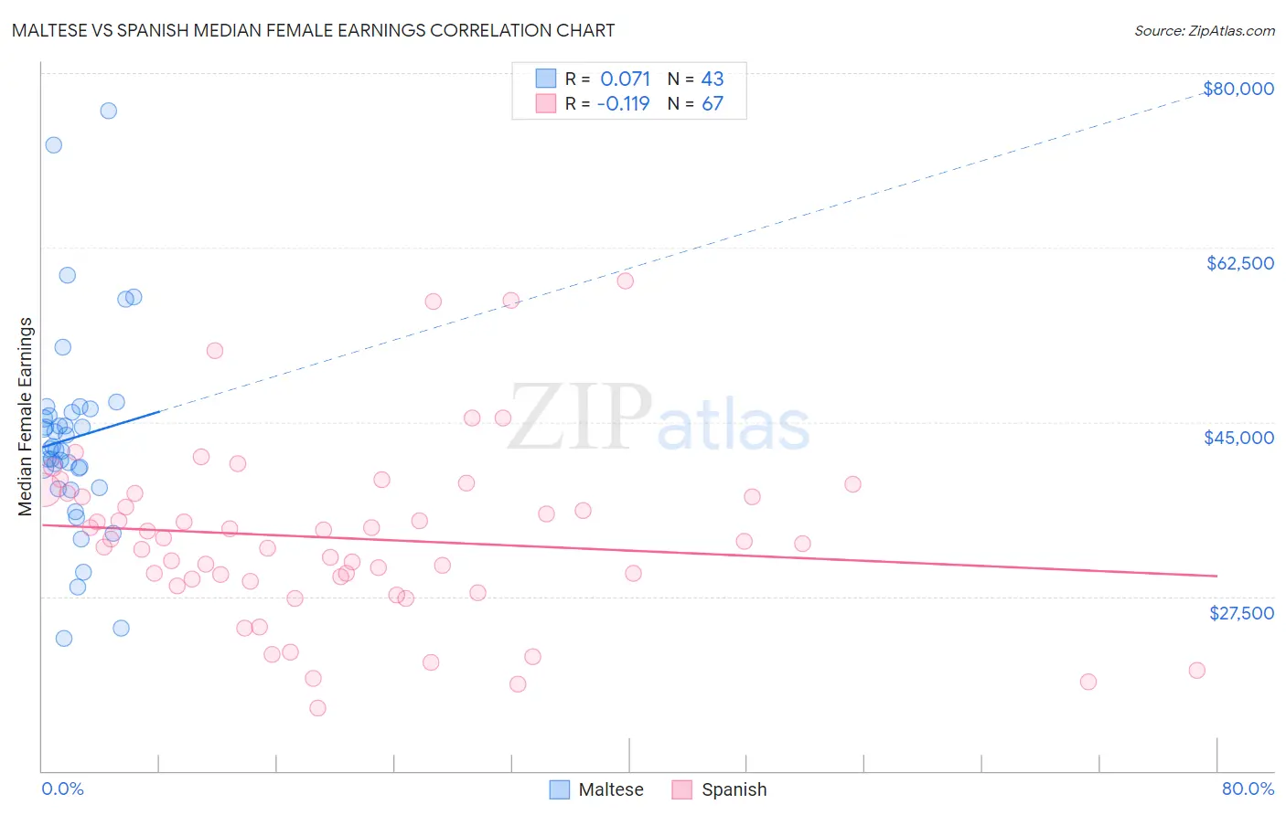 Maltese vs Spanish Median Female Earnings